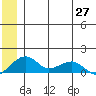Fossil River entrance tide chart for Sunday, June 27, 2021