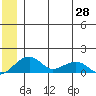 Fossil River entrance tide chart for Monday, June 28, 2021