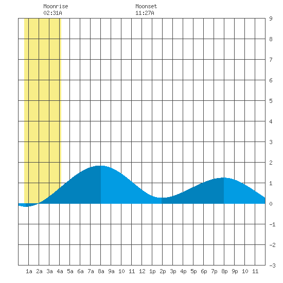 Fossil River entrance tide chart for Tuesday, June 29, 2021