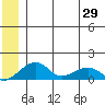Fossil River entrance tide chart for Tuesday, June 29, 2021