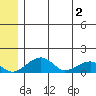 Fossil River entrance tide chart for Wednesday, June 2, 2021