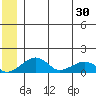 Fossil River entrance tide chart for Wednesday, June 30, 2021