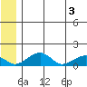 Fossil River entrance tide chart for Thursday, June 3, 2021