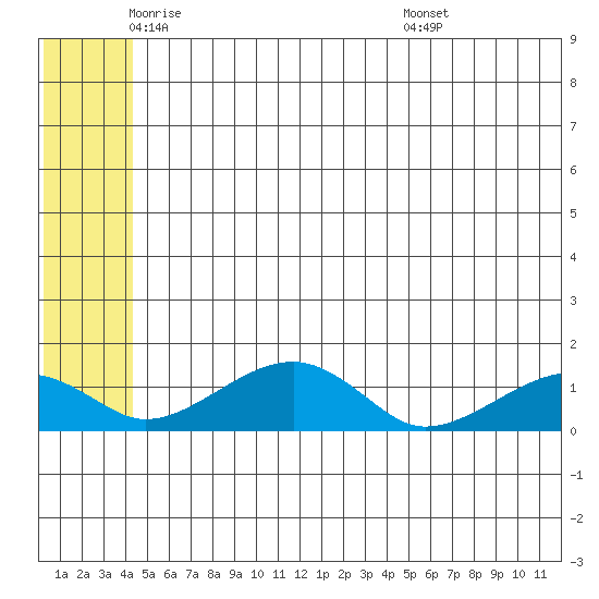 Fossil River entrance tide chart for Friday, June 4, 2021
