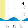 Fossil River entrance tide chart for Friday, June 4, 2021