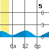 Fossil River entrance tide chart for Saturday, June 5, 2021