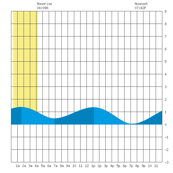 Fossil River entrance tide chart for Sunday, June 6, 2021