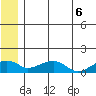 Fossil River entrance tide chart for Sunday, June 6, 2021