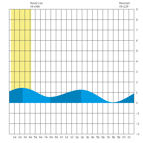 Fossil River entrance tide chart for Monday, June 7, 2021