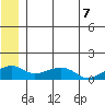 Fossil River entrance tide chart for Monday, June 7, 2021
