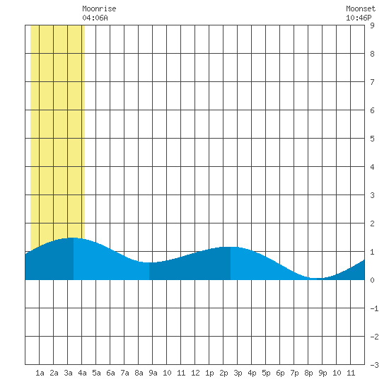 Fossil River entrance tide chart for Tuesday, June 8, 2021
