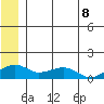Fossil River entrance tide chart for Tuesday, June 8, 2021