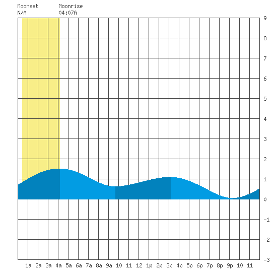 Fossil River entrance tide chart for Wednesday, June 9, 2021