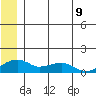 Fossil River entrance tide chart for Wednesday, June 9, 2021