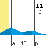 Fossil River entrance tide chart for Sunday, July 11, 2021