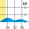 Fossil River entrance tide chart for Monday, July 12, 2021