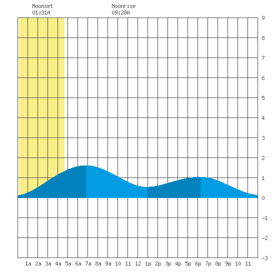 Fossil River entrance tide chart for Tuesday, July 13, 2021