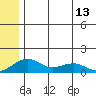 Fossil River entrance tide chart for Tuesday, July 13, 2021