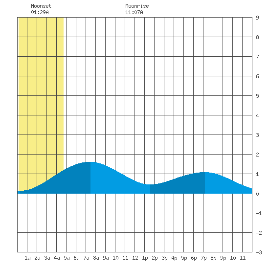 Fossil River entrance tide chart for Wednesday, July 14, 2021