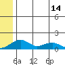 Fossil River entrance tide chart for Wednesday, July 14, 2021