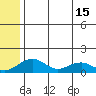 Fossil River entrance tide chart for Thursday, July 15, 2021