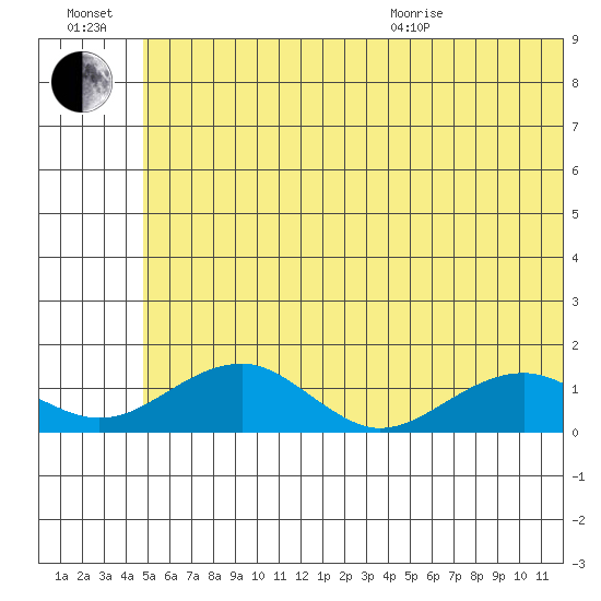 Fossil River entrance tide chart for Saturday, July 17, 2021