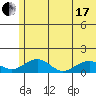 Fossil River entrance tide chart for Saturday, July 17, 2021