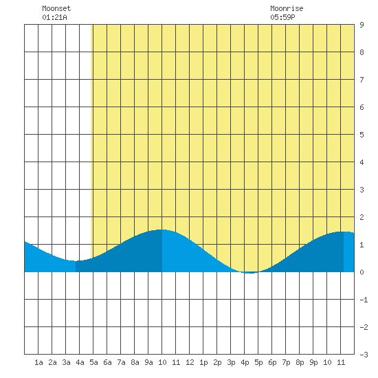 Fossil River entrance tide chart for Sunday, July 18, 2021
