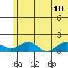 Fossil River entrance tide chart for Sunday, July 18, 2021