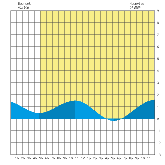 Fossil River entrance tide chart for Monday, July 19, 2021