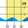 Fossil River entrance tide chart for Monday, July 19, 2021