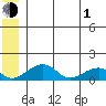 Fossil River entrance tide chart for Thursday, July 1, 2021