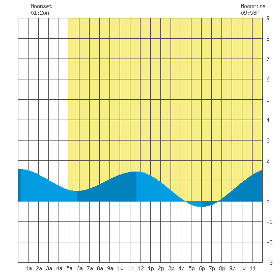 Fossil River entrance tide chart for Tuesday, July 20, 2021