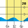 Fossil River entrance tide chart for Tuesday, July 20, 2021