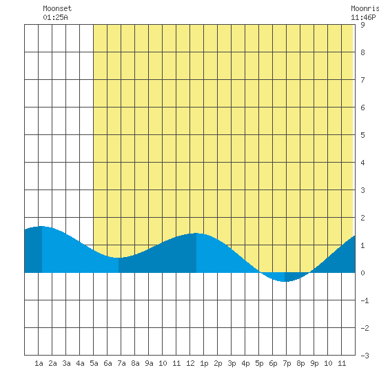 Fossil River entrance tide chart for Wednesday, July 21, 2021