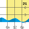 Fossil River entrance tide chart for Wednesday, July 21, 2021