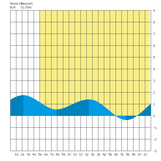 Fossil River entrance tide chart for Thursday, July 22, 2021