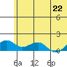 Fossil River entrance tide chart for Thursday, July 22, 2021