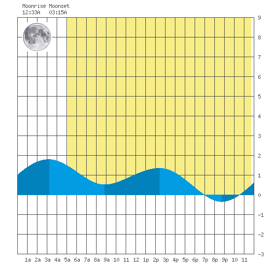 Fossil River entrance tide chart for Friday, July 23, 2021