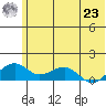 Fossil River entrance tide chart for Friday, July 23, 2021