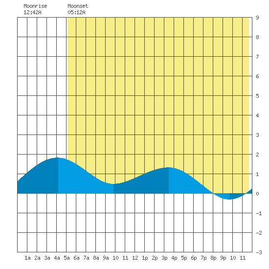 Fossil River entrance tide chart for Saturday, July 24, 2021