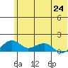 Fossil River entrance tide chart for Saturday, July 24, 2021