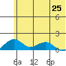 Fossil River entrance tide chart for Sunday, July 25, 2021