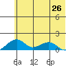 Fossil River entrance tide chart for Monday, July 26, 2021