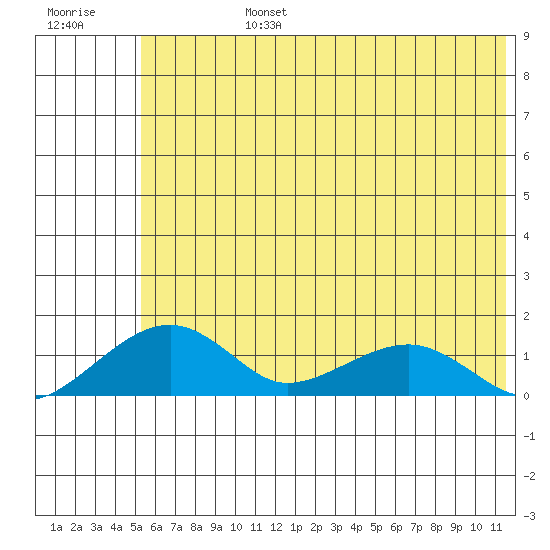 Fossil River entrance tide chart for Tuesday, July 27, 2021