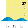 Fossil River entrance tide chart for Tuesday, July 27, 2021