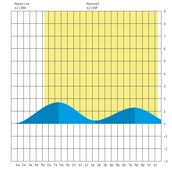 Fossil River entrance tide chart for Wednesday, July 28, 2021
