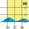 Fossil River entrance tide chart for Wednesday, July 28, 2021