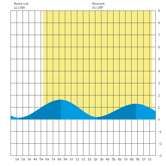 Fossil River entrance tide chart for Thursday, July 29, 2021