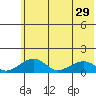 Fossil River entrance tide chart for Thursday, July 29, 2021
